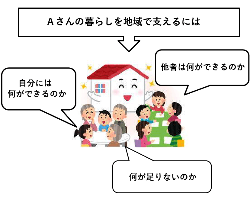 Ａさんの暮らしを地域で支えるには、・自分には何ができるのか・他者は何ができるのか・何が足りないのか