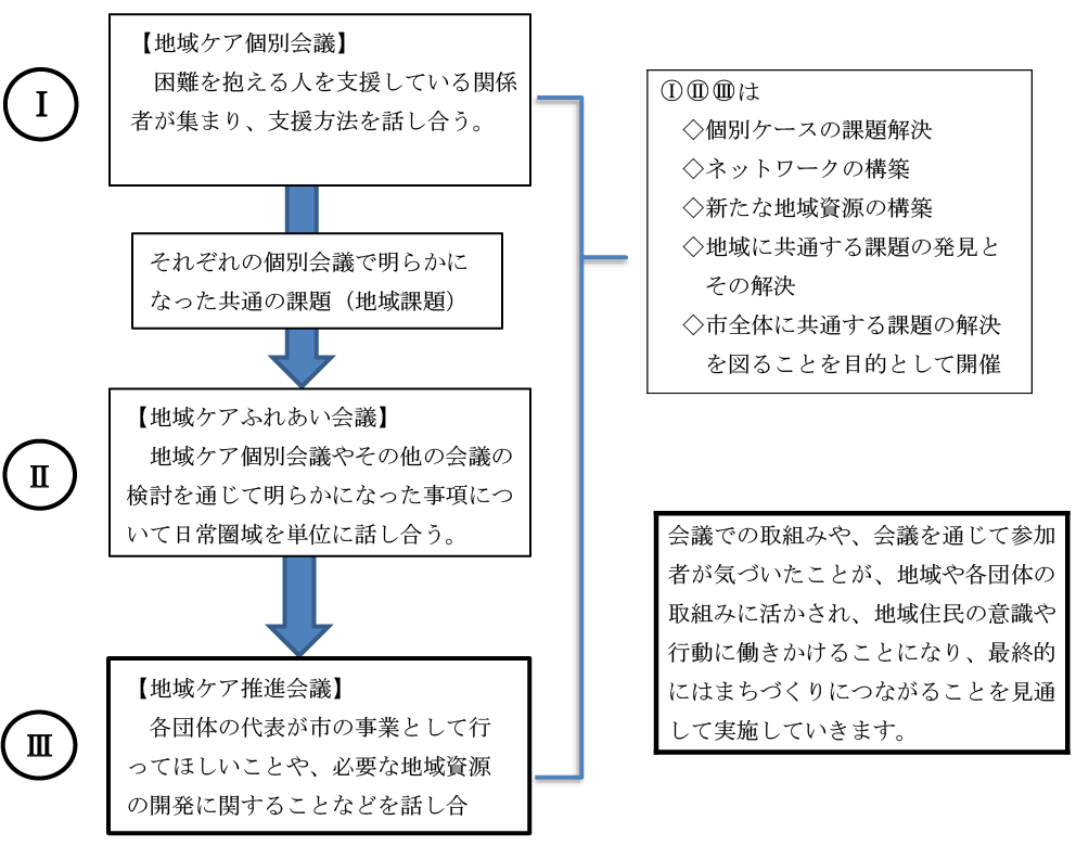 Ⅰ【地域ケア個別会議】Ⅱ【地域ケアふれあい会議】Ⅲ【地域ケア推進会議】